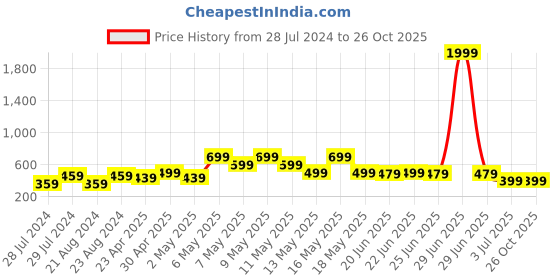 myntra.com UNIVERSITY TRENDZ Silver-Plated Classic Drop Earrings university trendz Price History Graph from 28 Jul 2024 to 25 Oct 2025