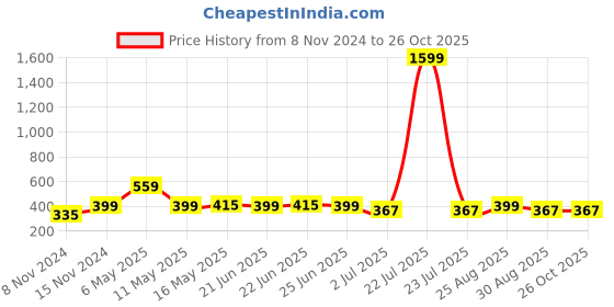 myntra.com UNIVERSITY TRENDZ Silver-Plated Classic Drop Earrings university trendz Price History Graph from 8 Nov 2024 to 26 Oct 2025