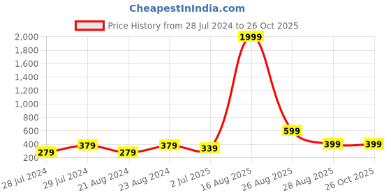 myntra.com UNIVERSITY TRENDZ Silver-Plated Classic Jhumkas university trendz Price History Graph from 28 Jul 2024 to 26 Oct 2025