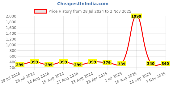 myntra.com UNIVERSITY TRENDZ Silver-Plated Classic Jhumkas university trendz Price History Graph from 28 Jul 2024 to 2 Nov 2025