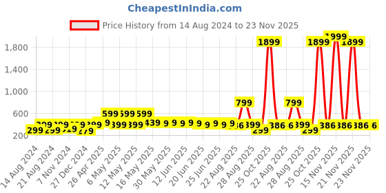 myntra.com UNIVERSITY TRENDZ Silver-Plated Classic Studded & Beaded Jhumkas university trendz Price History Graph from 14 Aug 2024 to 23 Nov 2025