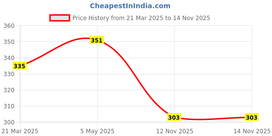 myntra.com UNIVERSITY TRENDZ Silver-Plated Contemporary Beaded Pendant with Chain university trendz Price History Graph from 21 Mar 2025 to 13 Nov 2025
