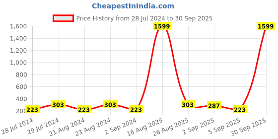 myntra.com UNIVERSITY TRENDZ Silver-Plated Contemporary Crystal Studded Drop Earrings university trendz Price History Graph from 28 Jul 2024 to 30 Sep 2025