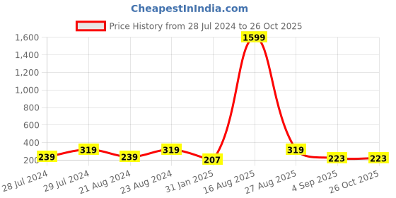 myntra.com UNIVERSITY TRENDZ Silver Plated Contemporary Crystal Studs Earrings university trendz Price History Graph from 28 Jul 2024 to 26 Oct 2025