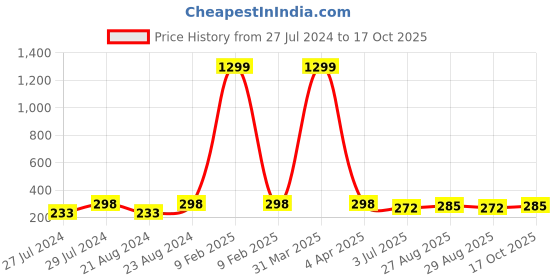 myntra.com UNIVERSITY TRENDZ Silver-Plated Contemporary Drop Earrings university trendz Price History Graph from 27 Jul 2024 to 17 Oct 2025