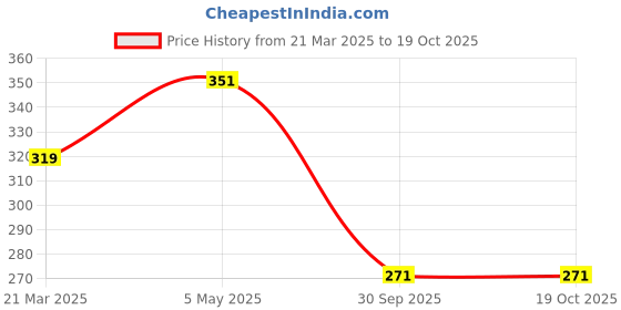myntra.com UNIVERSITY TRENDZ Silver-Plated Contemporary Stone Studded Pendant with Chain university trendz Price History Graph from 21 Mar 2025 to 17 Oct 2025