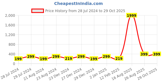 myntra.com UNIVERSITY TRENDZ Silver-Plated Contemporary Stud Earrings university trendz Price History Graph from 28 Jul 2024 to 29 Oct 2025