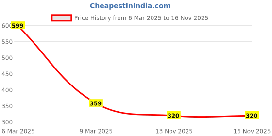 myntra.com UNIVERSITY TRENDZ Silver-Plated Crown Ring With Artificial Red Rose university trendz Price History Graph from 6 Mar 2025 to 15 Nov 2025