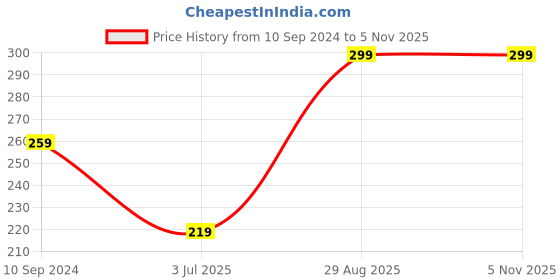 myntra.com UNIVERSITY TRENDZ Silver-Plated Crystal Angel Necklace university trendz Price History Graph from 10 Sep 2024 to 2 Nov 2025