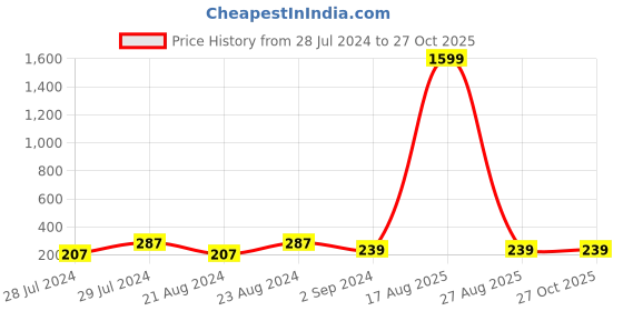 myntra.com UNIVERSITY TRENDZ Silver Plated Crystal Classic Drop Earrings university trendz Price History Graph from 28 Jul 2024 to 26 Oct 2025