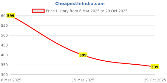 myntra.com UNIVERSITY TRENDZ Silver-Plated Crystal Crown-Shaped Finger Ring With Heart-Shaped Pillow university trendz Price History Graph from 6 Mar 2025 to 29 Oct 2025