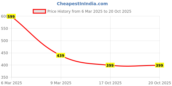 myntra.com UNIVERSITY TRENDZ Silver-Plated Crystal Stud Pendant Necklace university trendz Price History Graph from 6 Mar 2025 to 19 Oct 2025