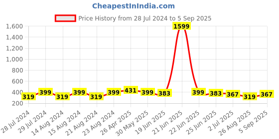 myntra.com UNIVERSITY TRENDZ Silver-Plated Crystal-Studded Classic Jhumkas university trendz Price History Graph from 28 Jul 2024 to 5 Sep 2025
