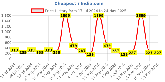 myntra.com UNIVERSITY TRENDZ Silver Plated Crystal Studded Drop Earrings university trendz Price History Graph from 17 Jul 2024 to 24 Nov 2025