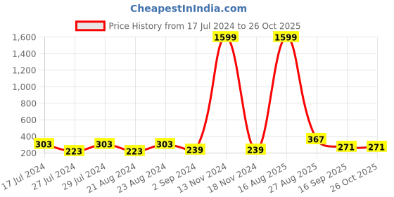 myntra.com UNIVERSITY TRENDZ Silver Plated Crystal Studded Drop Earrings university trendz Price History Graph from 17 Jul 2024 to 26 Oct 2025