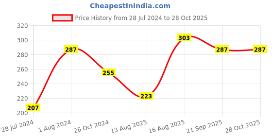 myntra.com UNIVERSITY TRENDZ Silver-Plated Crystal-Studded Heart Shaped Pendant Chain university trendz Price History Graph from 28 Jul 2024 to 28 Oct 2025