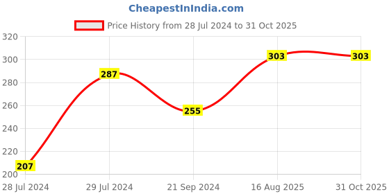 myntra.com UNIVERSITY TRENDZ Silver-Plated Crystal-Studded Heart Shaped Pendant Chain university trendz Price History Graph from 28 Jul 2024 to 31 Oct 2025