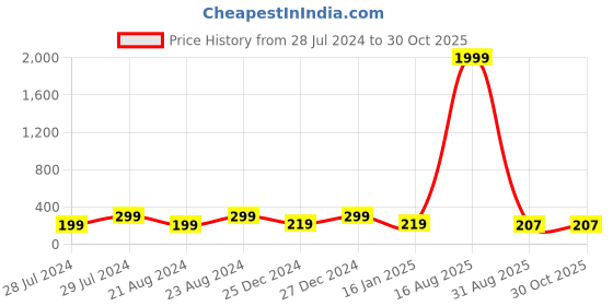 myntra.com UNIVERSITY TRENDZ Silver-Plated Crystal-Studded Quirky Studs Earrings university trendz Price History Graph from 28 Jul 2024 to 30 Oct 2025