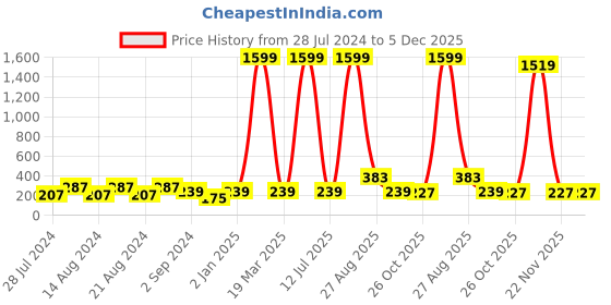 myntra.com UNIVERSITY TRENDZ Silver Plated Crystals Classic Studs Earrings university trendz Price History Graph from 28 Jul 2024 to 4 Dec 2025