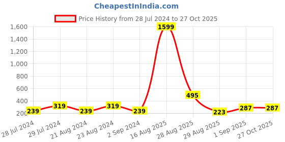 myntra.com UNIVERSITY TRENDZ Silver Plated Crystals Contemporary Studs university trendz Price History Graph from 28 Jul 2024 to 27 Oct 2025