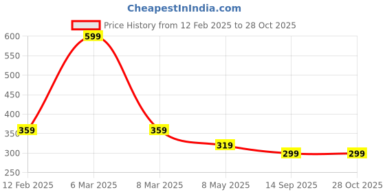 myntra.com UNIVERSITY TRENDZ Silver-Plated Crystals-studded Finger Ring university trendz Price History Graph from 12 Feb 2025 to 27 Oct 2025