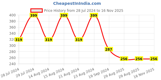 myntra.com UNIVERSITY TRENDZ Silver-Plated Devil's Eye Eyeball Biker Finger Ring university trendz Price History Graph from 28 Jul 2024 to 16 Nov 2025