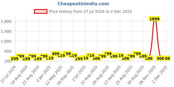 myntra.com UNIVERSITY TRENDZ Silver-Plated Drop Earrings university trendz Price History Graph from 27 Jul 2024 to 2 Dec 2025