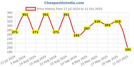 myntra.com UNIVERSITY TRENDZ Silver-Plated Heart Locket Pendant With Chain university trendz Price History Graph from 27 Jul 2024 to 11 Oct 2025