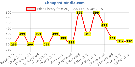 myntra.com UNIVERSITY TRENDZ Silver-Plated Heart Pendant With Chain & Teddy Home Gift Set university trendz Price History Graph from 28 Jul 2024 to 15 Oct 2025