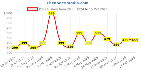myntra.com UNIVERSITY TRENDZ Silver-Plated Heart Pendant With Chain & Teddy Home Gift Set university trendz Price History Graph from 28 Jul 2024 to 14 Oct 2025