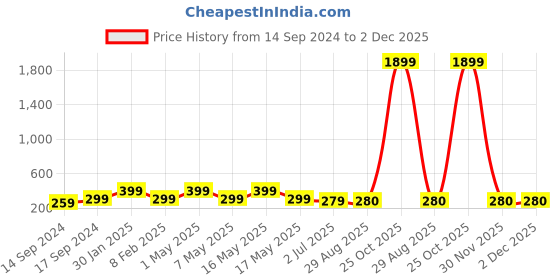 myntra.com UNIVERSITY TRENDZ Silver-plated Hug Finger Ring university trendz Price History Graph from 14 Sep 2024 to 1 Dec 2025