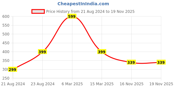 myntra.com UNIVERSITY TRENDZ Silver-Plated Hug Finger Ring With Heart-Shaped Pillow university trendz Price History Graph from 21 Aug 2024 to 19 Nov 2025