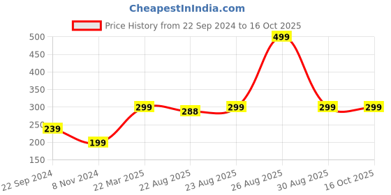 myntra.com UNIVERSITY TRENDZ Silver-Plated Hug Hand Adjustable Finger Ring university trendz Price History Graph from 22 Sep 2024 to 16 Oct 2025