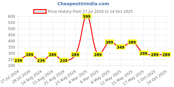 myntra.com UNIVERSITY TRENDZ Silver-Plated Jin Bangtan BTS Ring Anti-Rust Pendant With Chain university trendz Price History Graph from 27 Jul 2024 to 11 Oct 2025