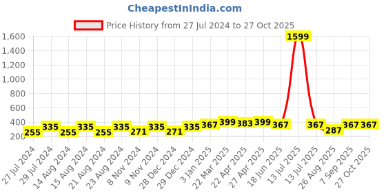 myntra.com UNIVERSITY TRENDZ Silver-Plated Kolhapuri Hasli Necklace university trendz Price History Graph from 27 Jul 2024 to 27 Oct 2025