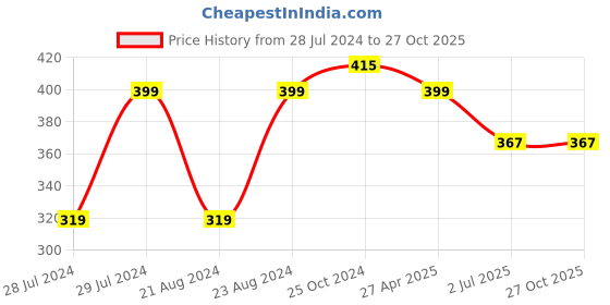 myntra.com UNIVERSITY TRENDZ Silver Plated Kundan Studded & Beaded Oxidised Drop Earrings university trendz Price History Graph from 28 Jul 2024 to 26 Oct 2025
