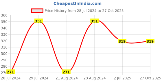 myntra.com UNIVERSITY TRENDZ Silver Plated Kundan Studded Classic Studs Earrings university trendz Price History Graph from 28 Jul 2024 to 27 Oct 2025