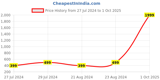myntra.com UNIVERSITY TRENDZ Silver-Plated Kundan- Studded Jewellery Set university trendz Price History Graph from 27 Jul 2024 to 1 Oct 2025