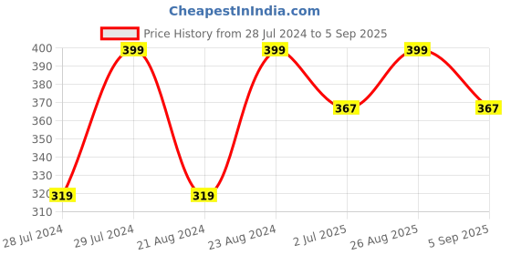 myntra.com UNIVERSITY TRENDZ Silver Plated Kundan Studded Oxidised Classic Chandbalis university trendz Price History Graph from 28 Jul 2024 to 5 Sep 2025