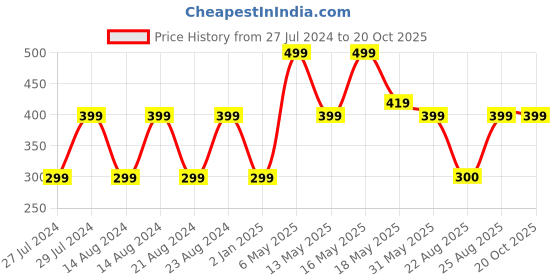 myntra.com UNIVERSITY TRENDZ Silver-Plated Leaf Design Studded & Beaded Jhumkas university trendz Price History Graph from 27 Jul 2024 to 20 Oct 2025