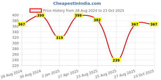 myntra.com UNIVERSITY TRENDZ Silver-Plated Link Bracelet university trendz Price History Graph from 28 Aug 2024 to 23 Oct 2025