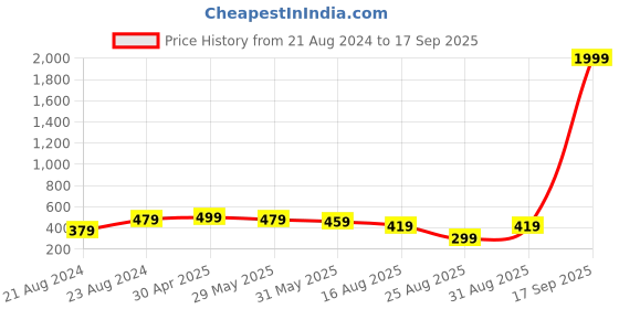 myntra.com UNIVERSITY TRENDZ Silver Plated Mirror Work Jewellery Set university trendz Price History Graph from 21 Aug 2024 to 17 Sep 2025