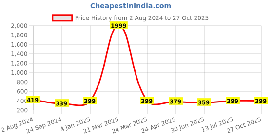 myntra.com UNIVERSITY TRENDZ Silver-Plated Necklace university trendz Price History Graph from 2 Aug 2024 to 27 Oct 2025