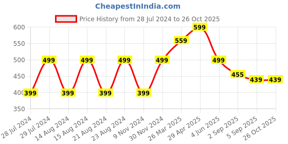myntra.com UNIVERSITY TRENDZ Silver-Plated Necklace Jewellery Set university trendz Price History Graph from 28 Jul 2024 to 26 Oct 2025