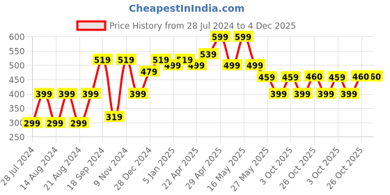 myntra.com UNIVERSITY TRENDZ Silver Plated Oxidised Beaded Layered Necklace university trendz Price History Graph from 28 Jul 2024 to 4 Dec 2025