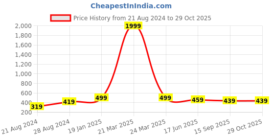 myntra.com UNIVERSITY TRENDZ Silver Plated Oxidised Crystal Studded Statement Necklace university trendz Price History Graph from 21 Aug 2024 to 28 Oct 2025