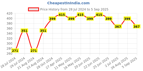 myntra.com UNIVERSITY TRENDZ Silver Plated Oxidised Drop Earrings university trendz Price History Graph from 28 Jul 2024 to 5 Sep 2025