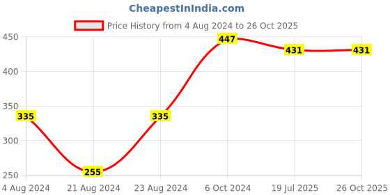 myntra.com UNIVERSITY TRENDZ Silver-Plated Oxidised Necklace university trendz Price History Graph from 4 Aug 2024 to 26 Oct 2025