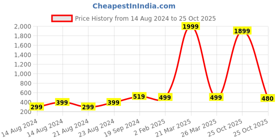myntra.com UNIVERSITY TRENDZ Silver-Plated Oxidised Necklace university trendz Price History Graph from 14 Aug 2024 to 25 Oct 2025