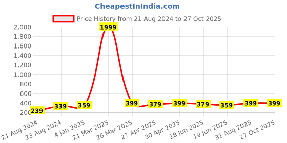 myntra.com UNIVERSITY TRENDZ Silver-Plated Oxidised Necklace university trendz Price History Graph from 21 Aug 2024 to 27 Oct 2025